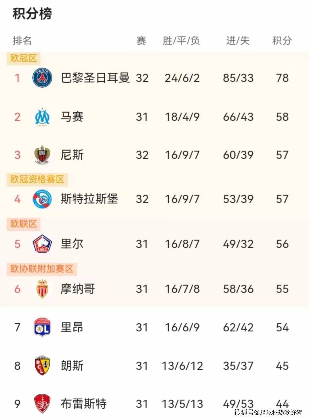 朗斯两轮狂丢5分！法甲黑马为何关键时刻刹车？